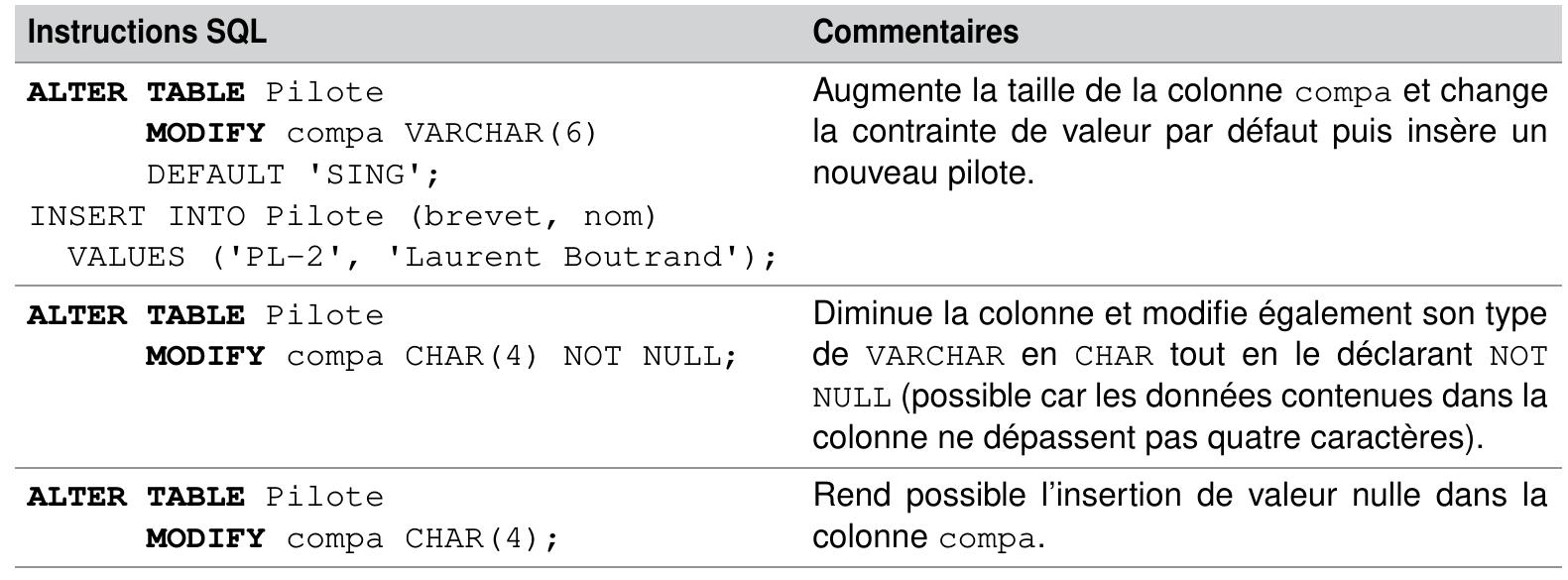 Tableau 3-2 Modifications de colonnes 