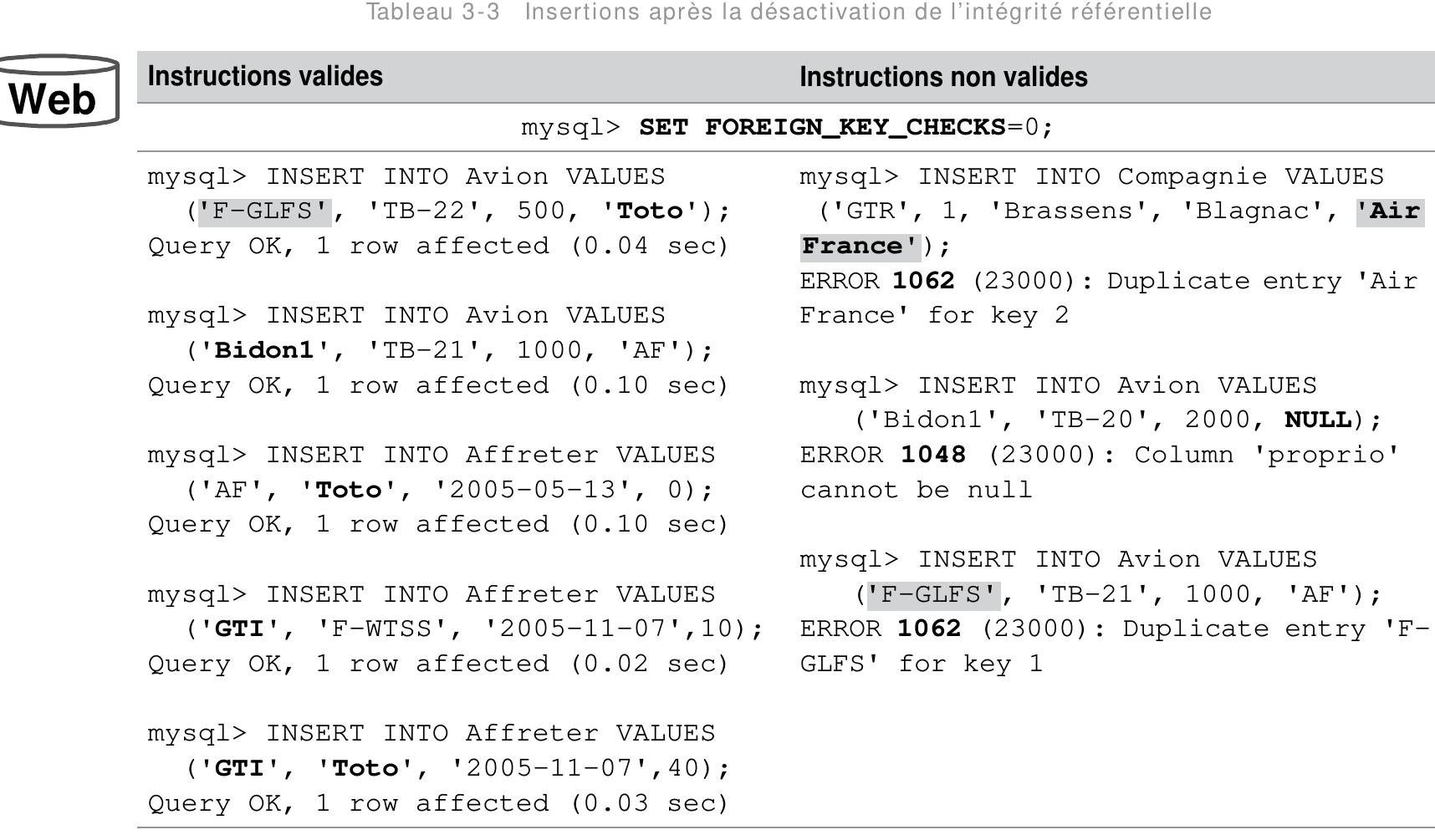 Bien qu’il semble incohérent de réactiver les contraintes sans s’occuper au préalable des valeurs ne respectant pas I’ intégrité référentielle (données notées en gras), nous verrons qu’ il est possible de le faire. 