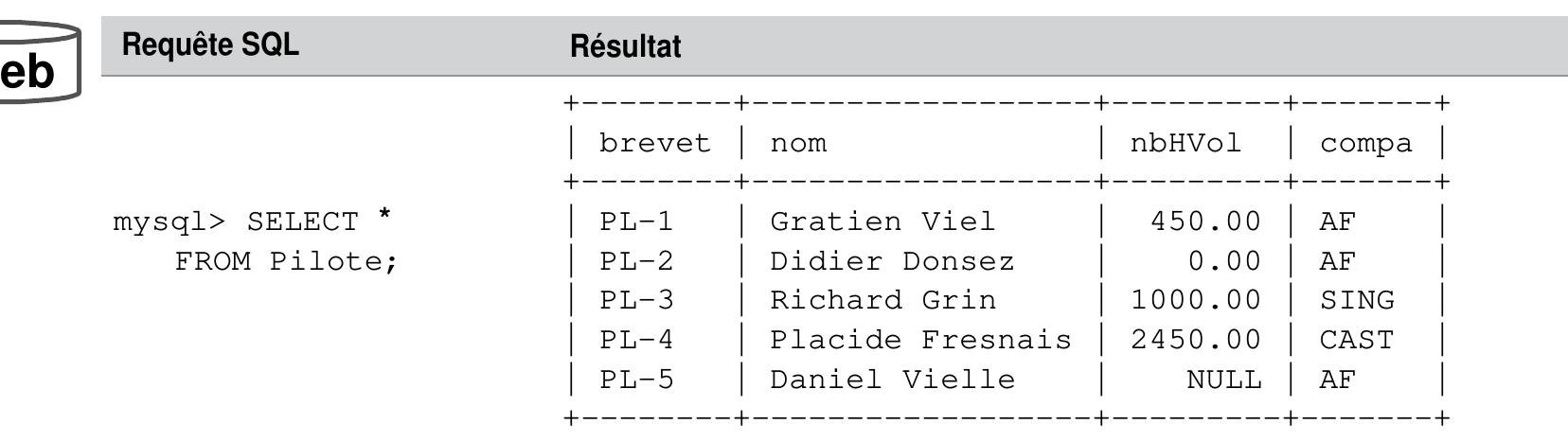 Tableau 4-2 Utilisation de «* »  L’extraction de toutes les colonnes d’une table requiert I’ utilisation du symbole « * ».  La liste des colonnes a extraire se trouve dans la clause SELECT. 