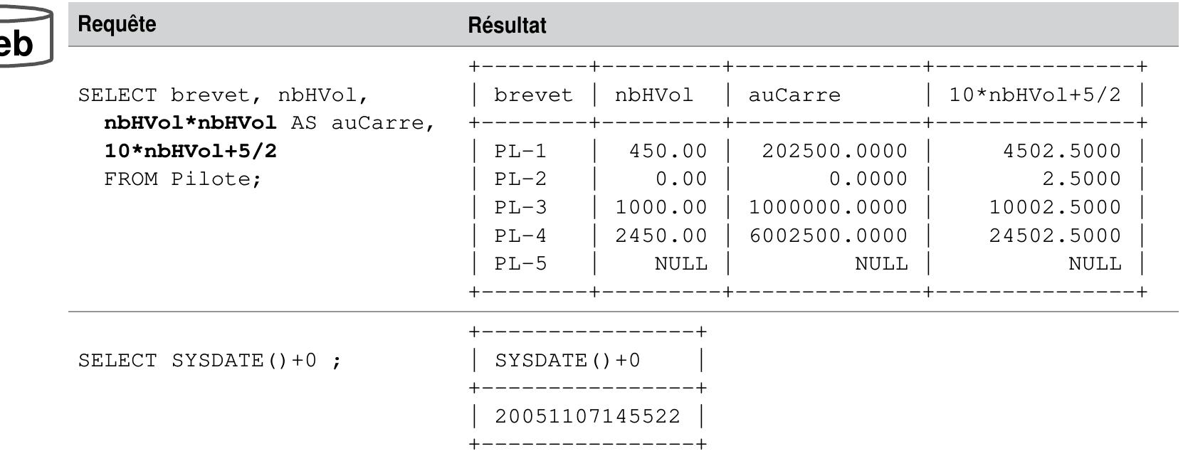 Tableau 4-6 Expressions numériques 