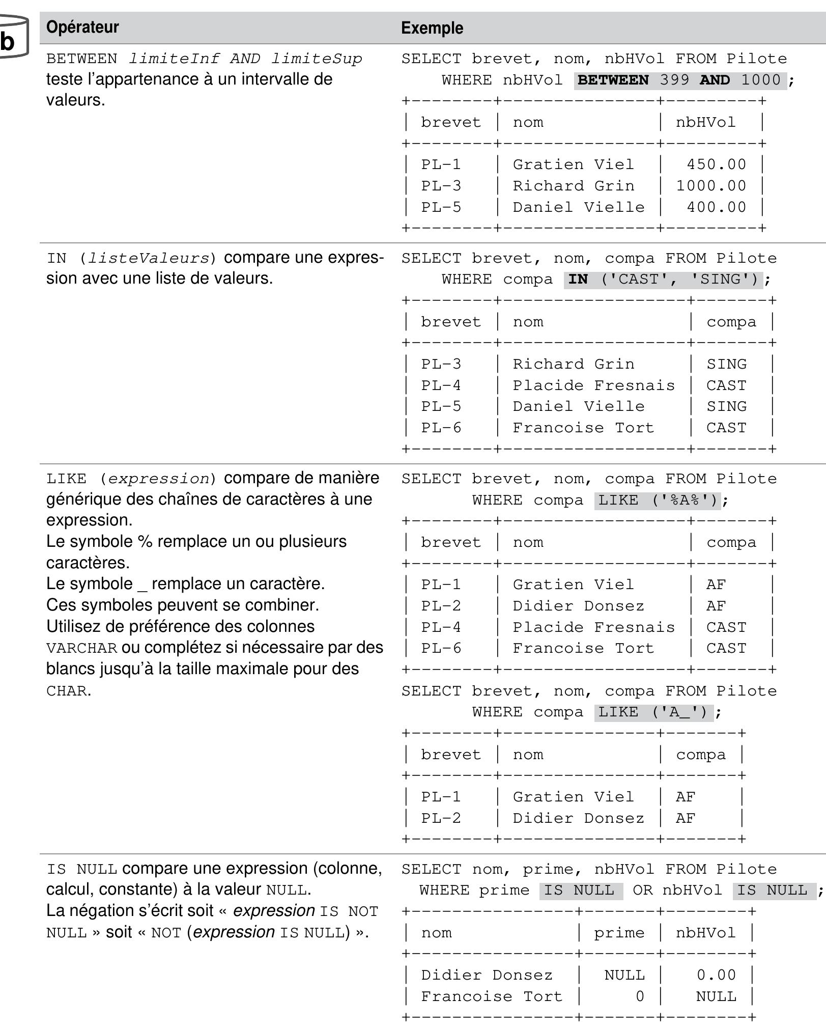 Tableau 4-13 Opérateurs intégrés 