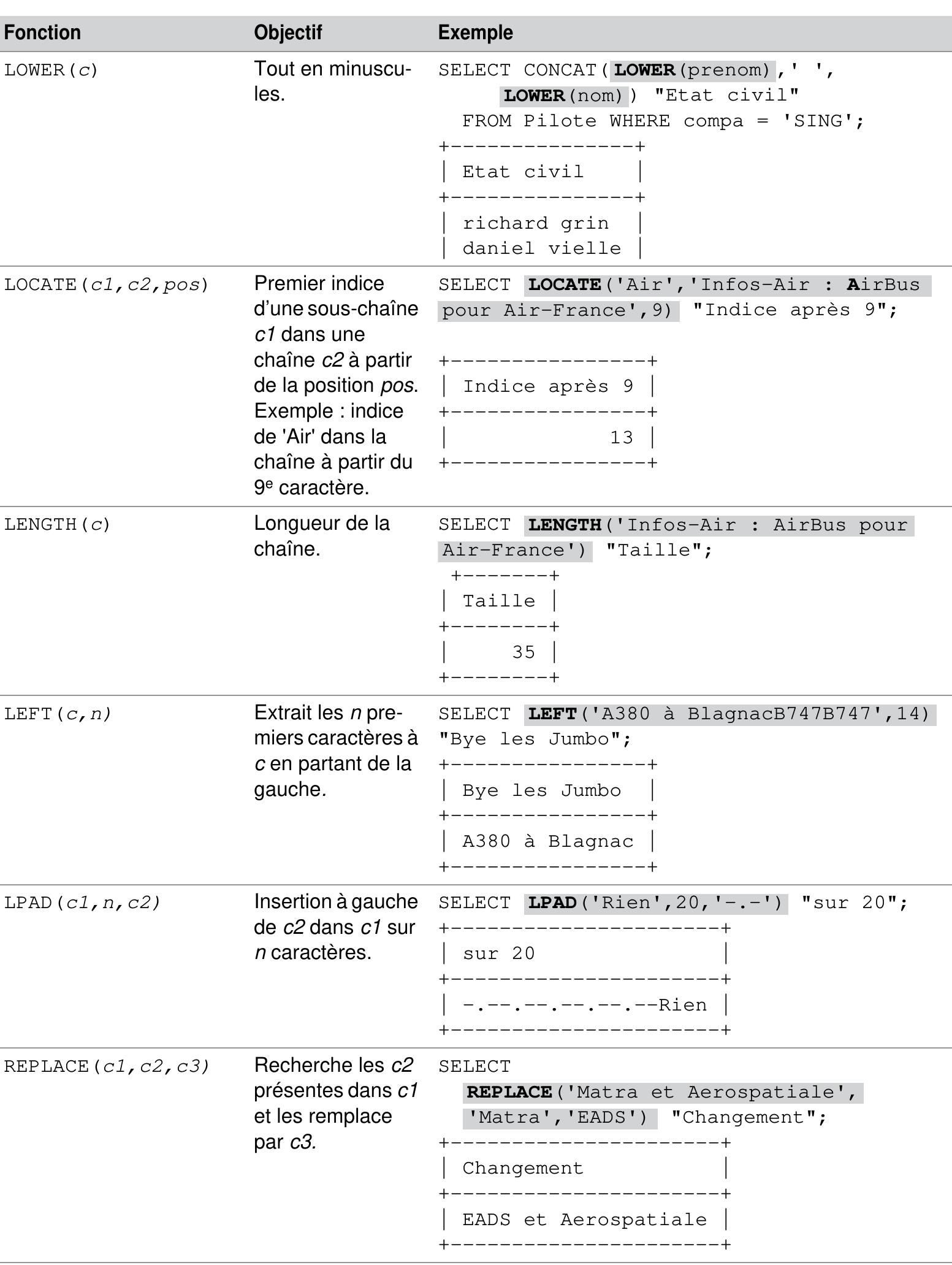 Tableau 4-14 Fonctions pour les caractéres (Suite) 