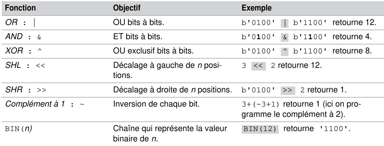 Tableau 4-16 Fonctions pour les bits 