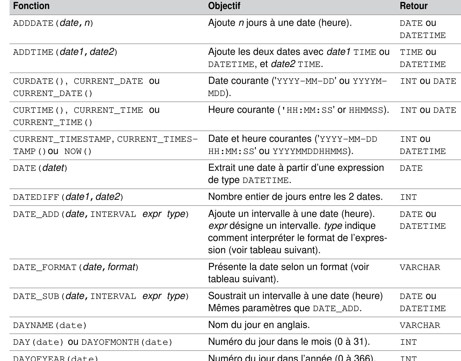 Tableau 4-17 Fonctions pour les dates  Le tableau suivant décrit les principales fonctions pour les dates : 