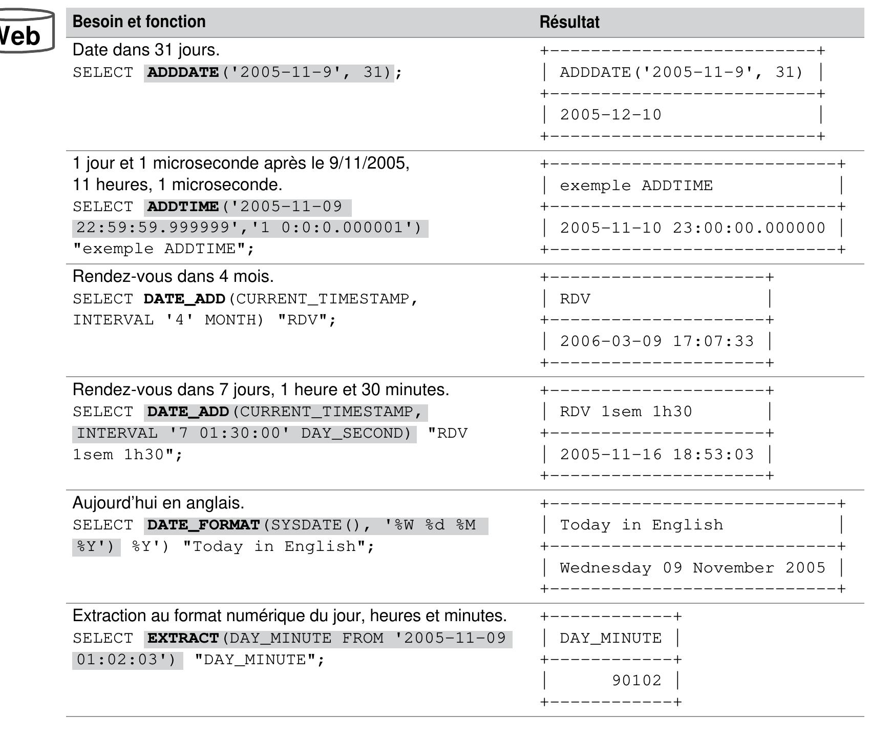 Tableau 4-20 Exemples de fonctions pour les dates  Quelques exemples d’ utilisation (date du jour : mercredi 9 novembre 2005) sont donnés dans le tableau suivant : 