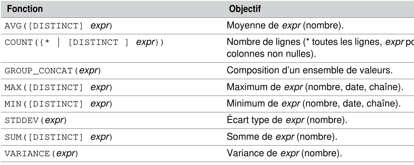 Tableau 4-25 Fonctions de groupe  Tableau 4-26 Exemples de fonctions de groupe  Nous étudions dans cette section les fonctions usuelles. D’ autres sont proposées pour manipu- ler des cubes (datawarehouse). 