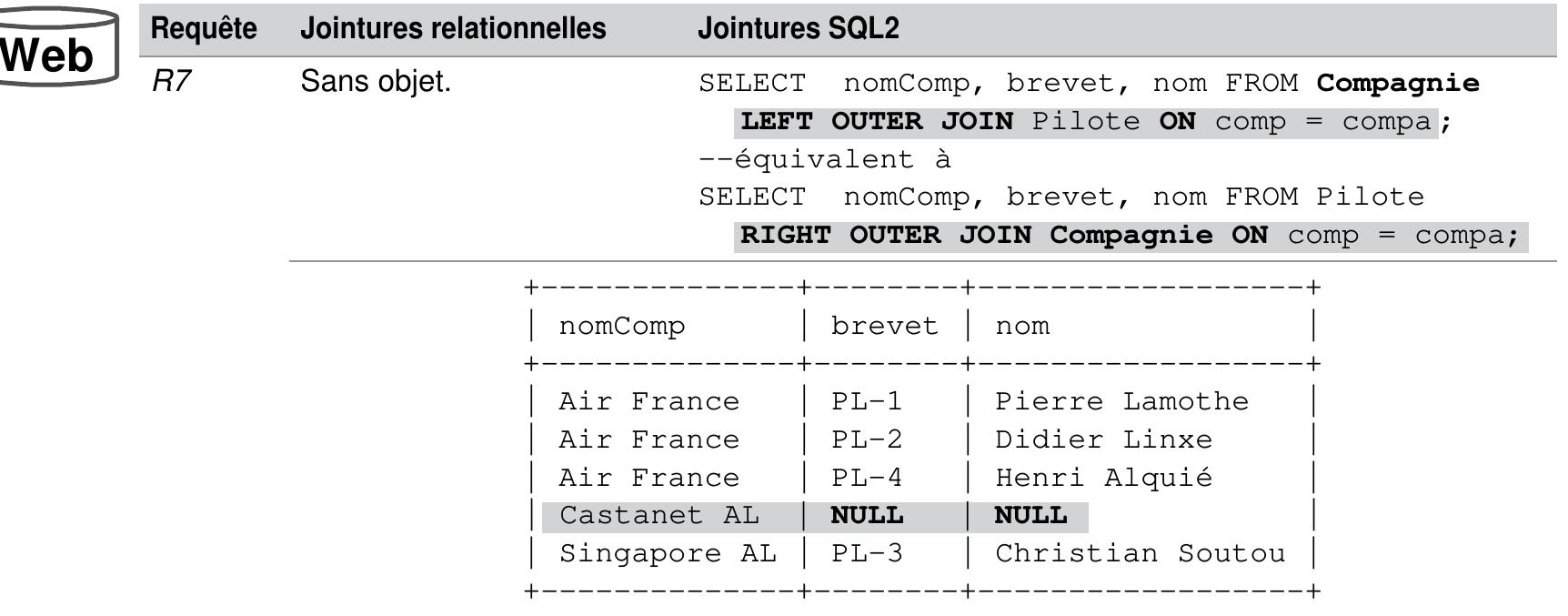 Tableau 4-38 Ecritures équivalentes de jointures externes unilatérales 