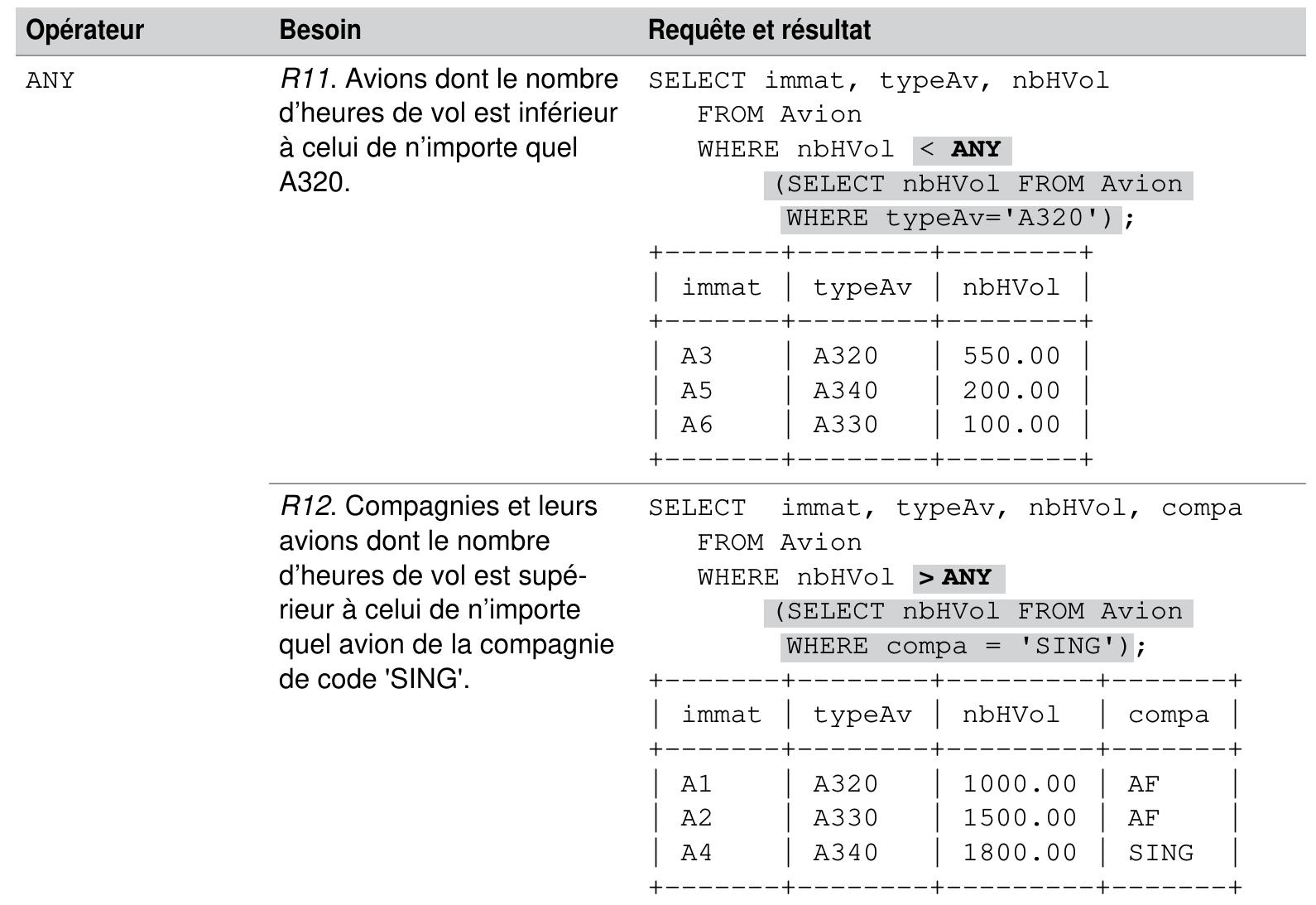 Tableau 4-42 QOpérateurs ALL et ANY 