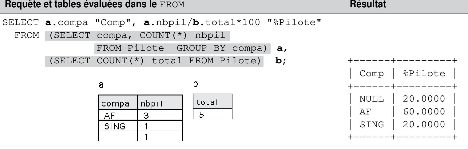 Tableau 4-43 SELECT dans un FROM 