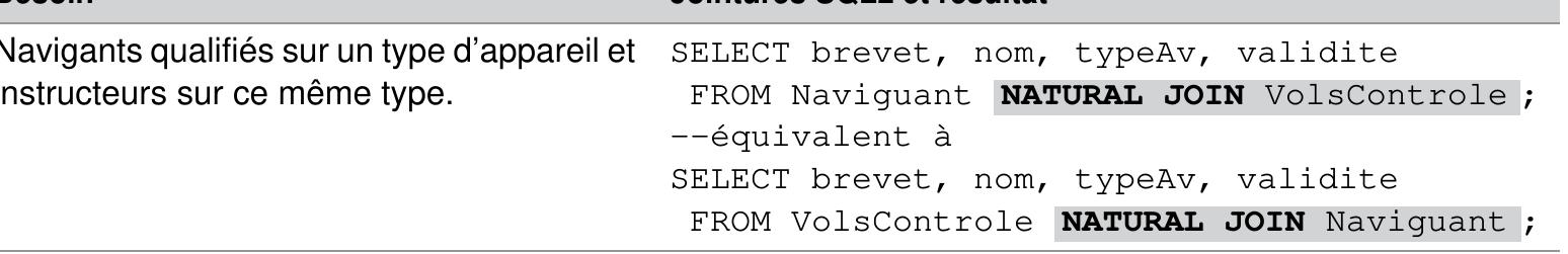 Tableau 4-47 Jointures naturelles 
