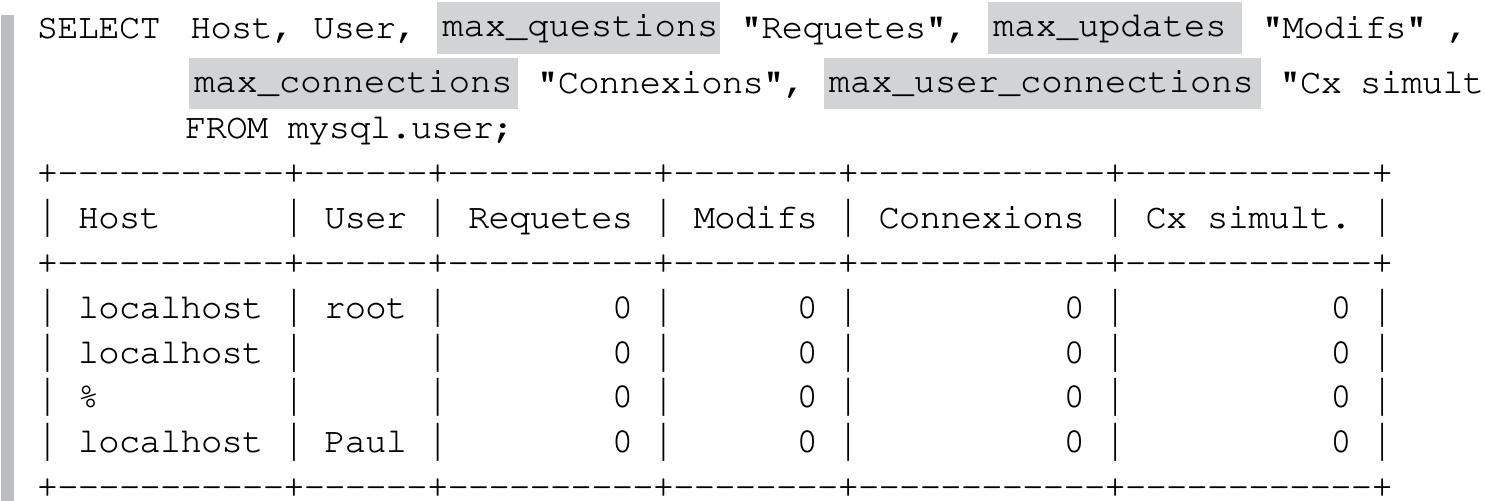 La requéte suivante extrait les prérogatives 4 propos des restrictions qu’on peut définir par accés. Pour l’instant, le chiffre étant 4 0 dans toutes les colonnes, aucun accés (utilisateur) n’est limité concernant le nombre de requétes (max_questions), de modifications (max_ updates), de connexions par heure (max_connections) et de connexions simultanées (max_user_connections) aun serveur. 