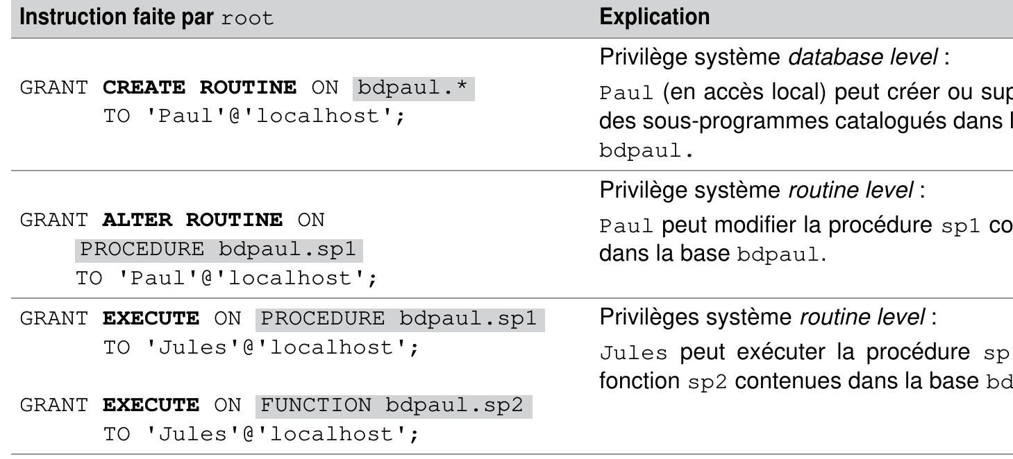 Tableau 5-7 Affectation de privileges  La colonne Routine_name de la table mysql.procs_priv désigne le nom du sous- programme catalogué. La colonne Rout ine_type précise le type du sous-programme cata- logué (fonction ou procédure). La colonne Grantor indique l'utilisateur ayant compilé le sous-programme. La colonne Proc_priv est un SET contenant la liste des droits de l’utilisa- teur sur le sous-programme de la base. 