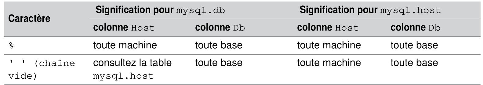 Tableau 5-9 Tables pour les accés distants  MySQL lit et trie les tables db (sur les colonnes Host, Db et User) et host (sur les colonnes Host et Db) en méme temps qu’il parcourt la table user. Pour les opérations relatives aux bases (INSERT, UPDATE, etc.), MySQL interroge la table user. Si l’accés n’y est pas décrit, la recherche se poursuit dans les tables db et host. Si la colonne Host de la table db est renseignée en fonction de I’ accés, l'utilisateur regoit ses priviléges. 