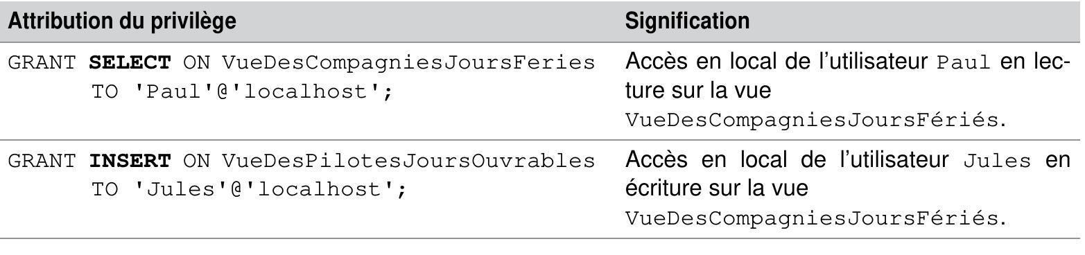 Tableau 5-24 Privileges sur les vues  Les priviléges objet qu’il est possible d’attribuer sur une vue sont les mémes que ceux appli- cables sur les tables (SELECT, INSERT, UPDATE sur une ou plusieurs colonnes, DELETE). 