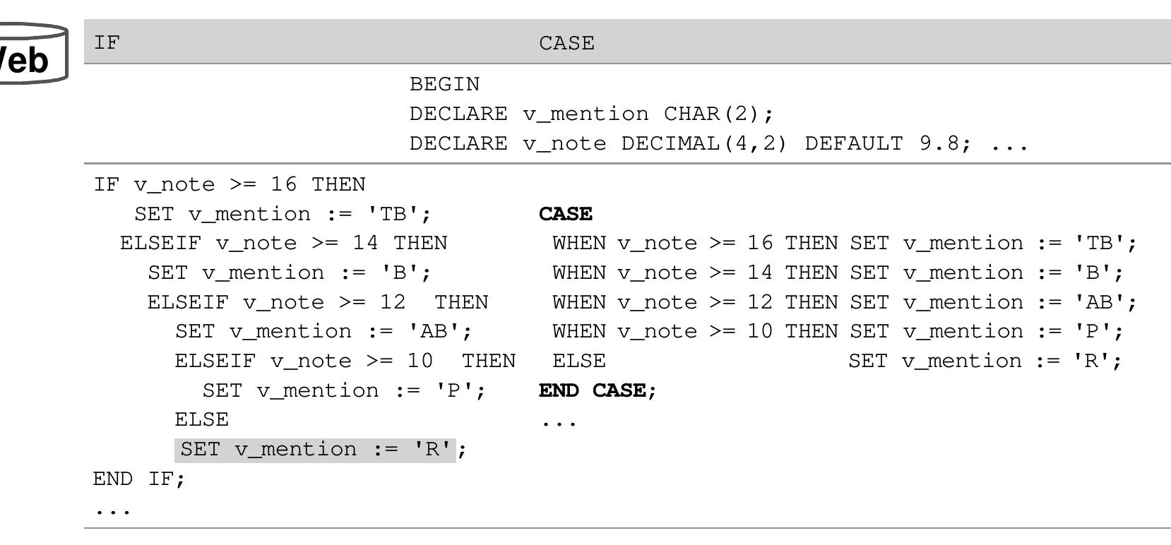 Tableau 6-14 Différentes programmations 