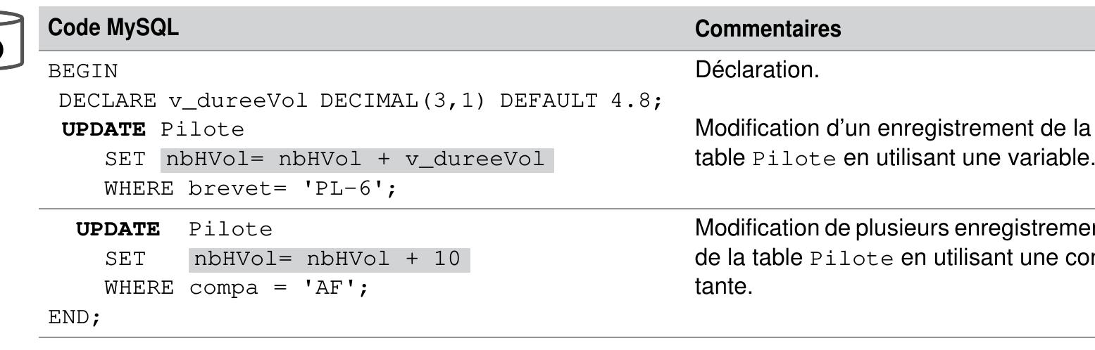 Tableau 6-21 Modifications d’enregistrements  Tableau 6-22 Suppression d’enregistrements 