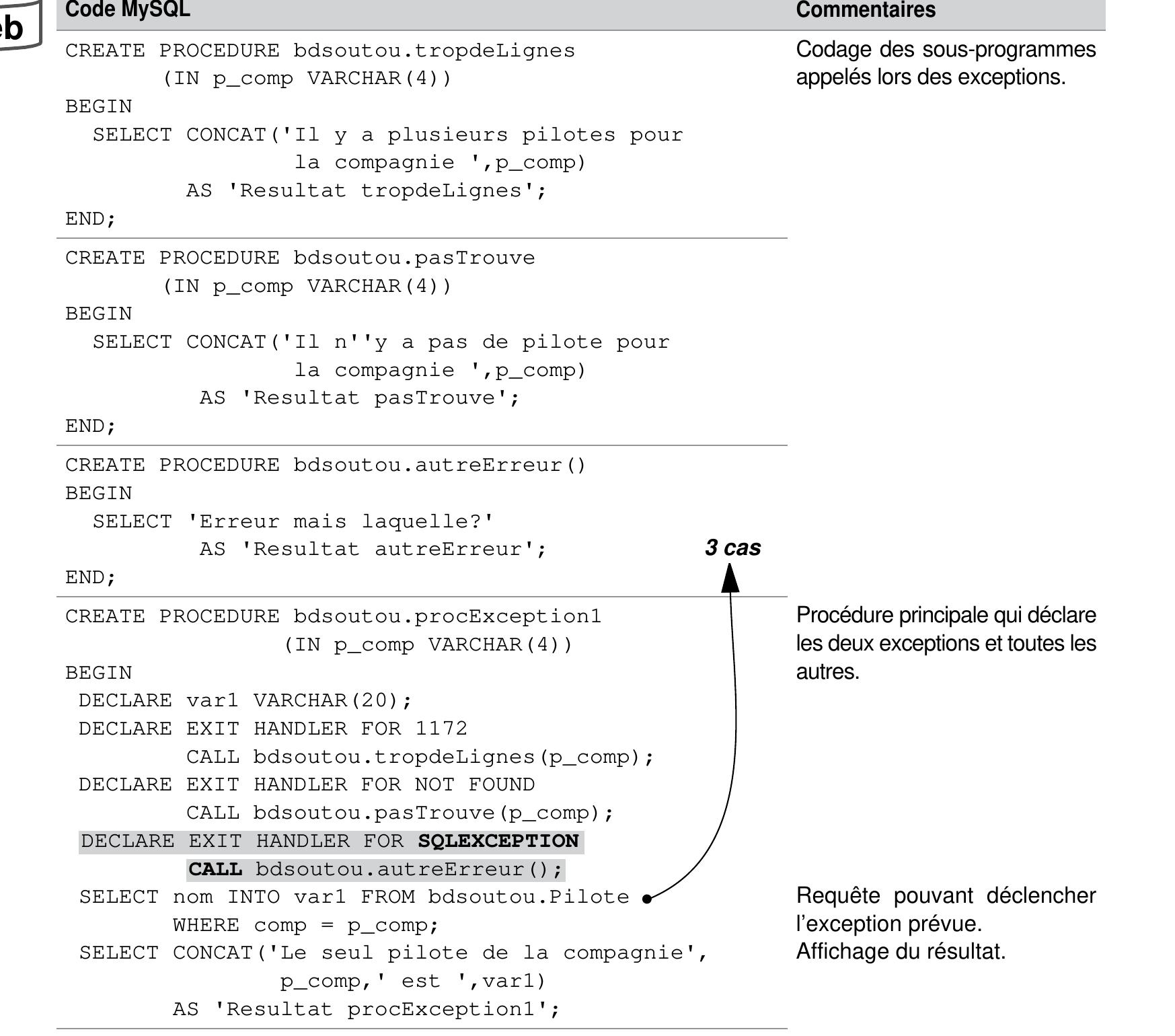 Tableau 7-13 Exceptions toutes traitées avec EXIT et SQLEXCEPTION 