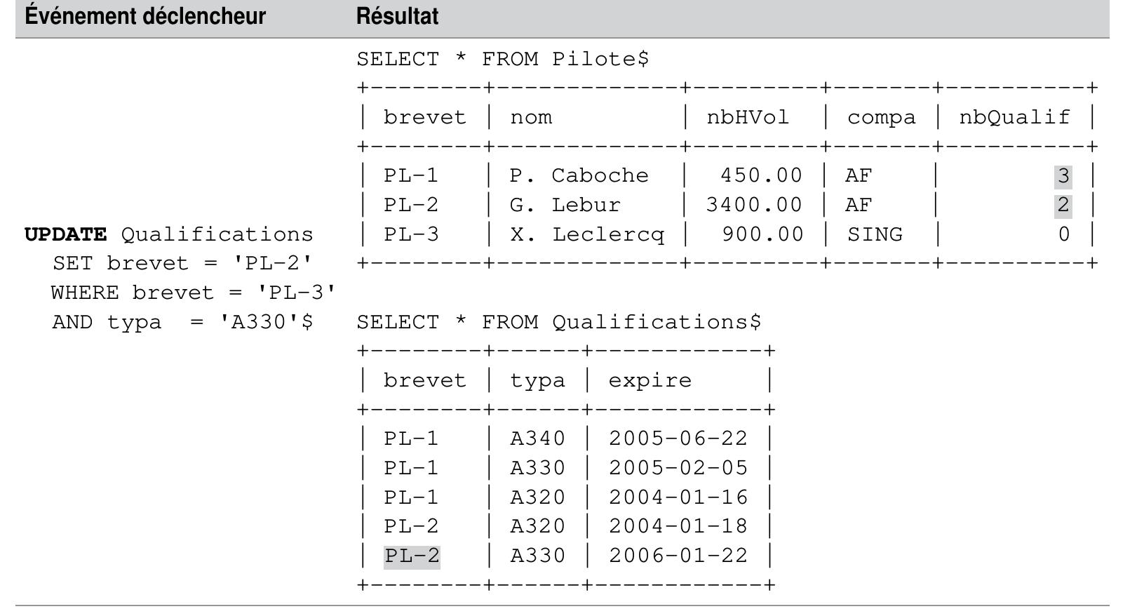 Tableau 7-23 Test du déclencheur AFTER UPDATE  Bilan de NEW et OLD 