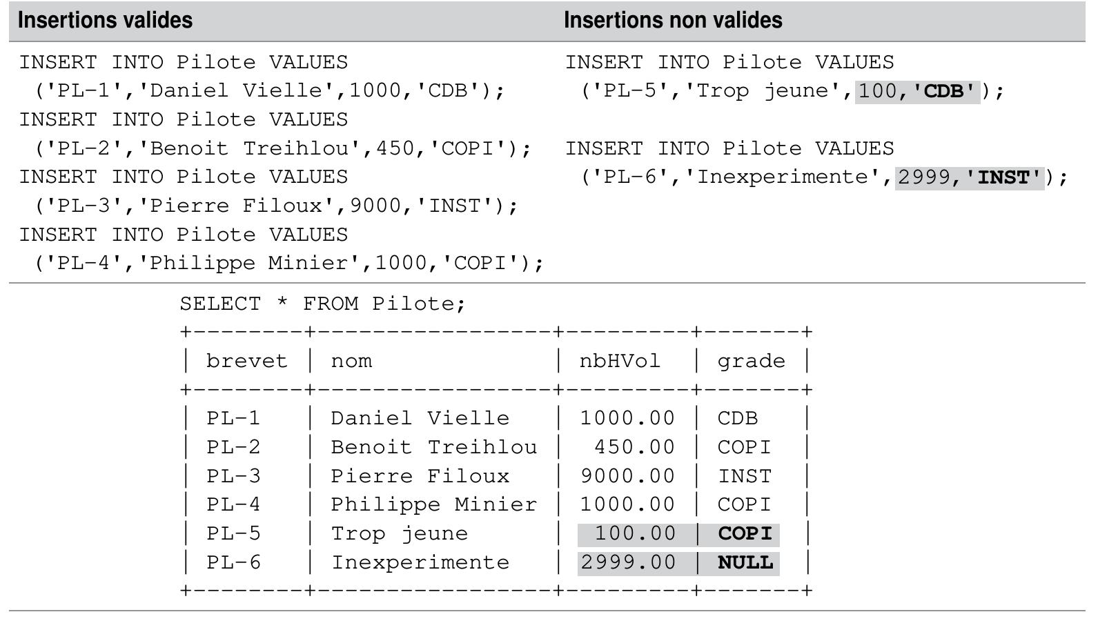 Tableau 7-27 Test du déclencheur BEFORE INSERT 