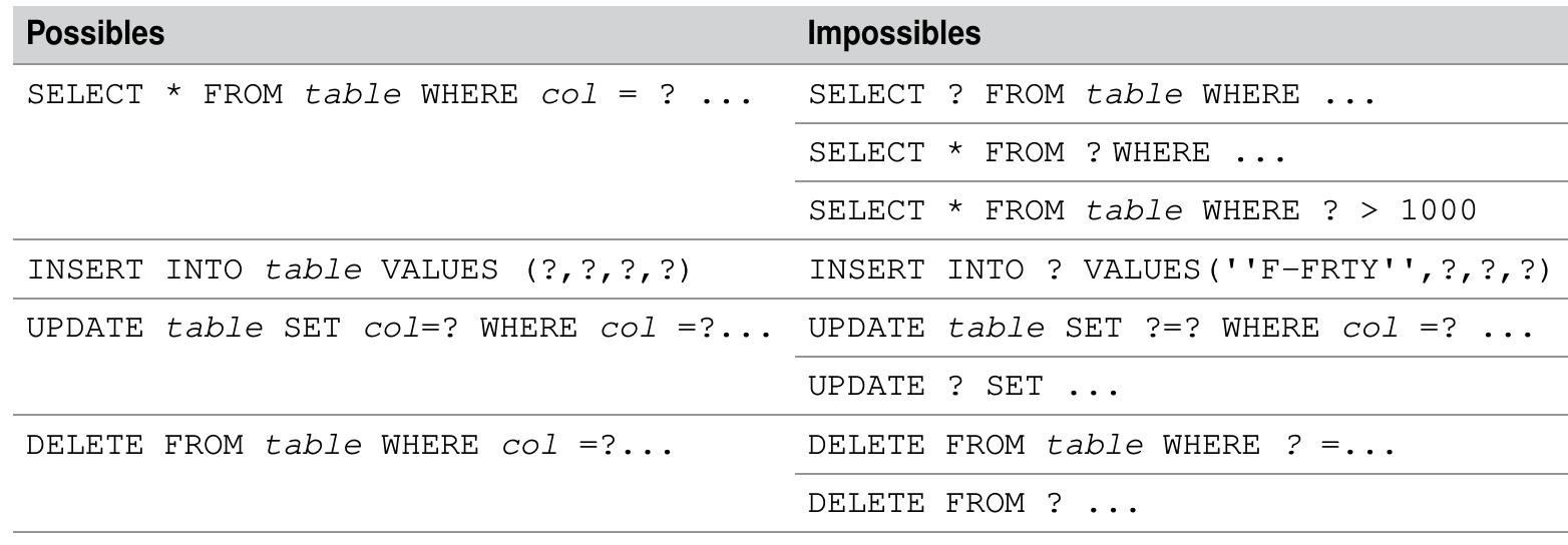 Tableau 7-34 Utilisation des placeholders 