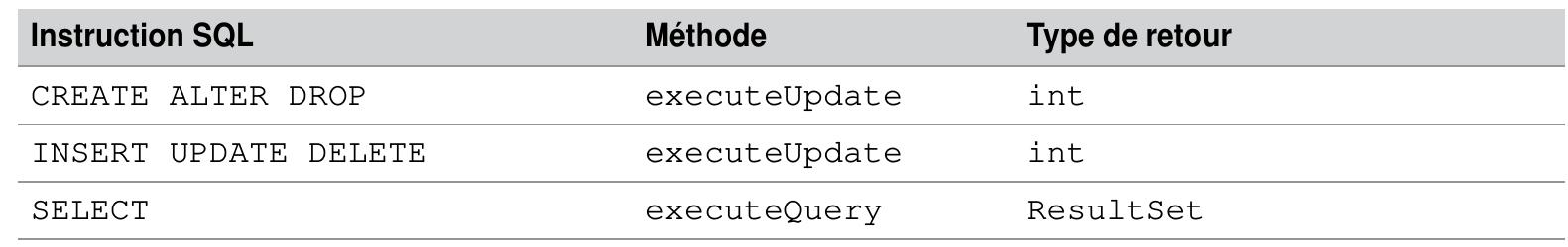 Tableau 8-8 Méthodes Java pour les ordres SQL  Le tableau suivant indique la méthode préférentielle a utiliser sur l’ état courant (objet State— ment) en fonction de l’instruction SQL a émettre : 