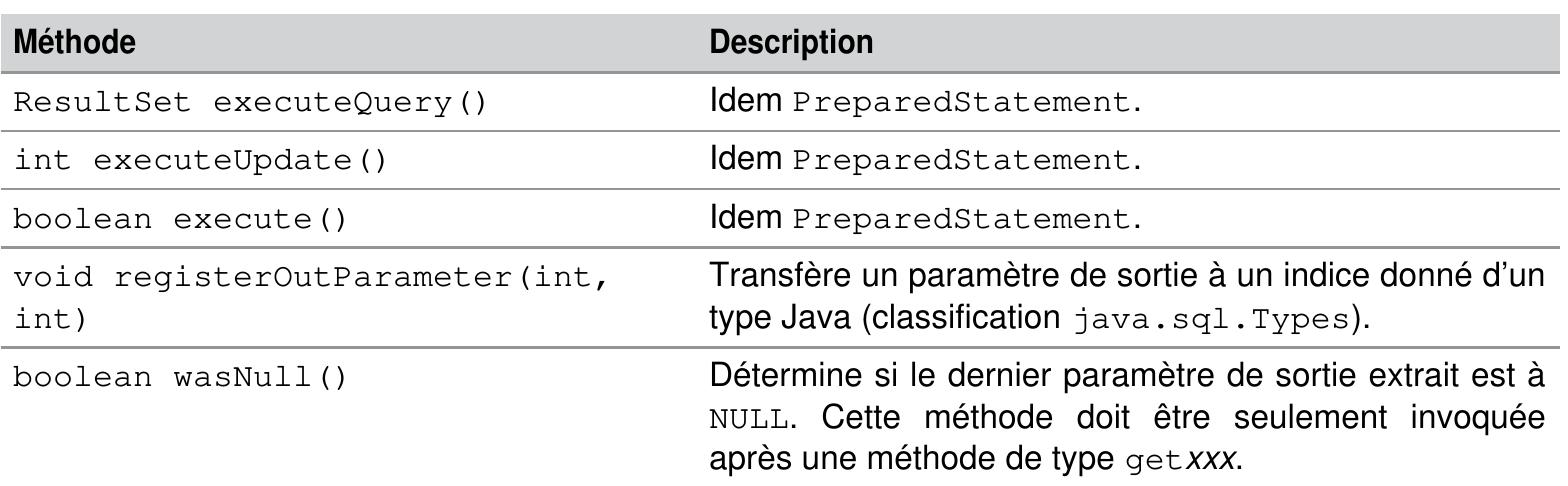 Tableau 8-39 Méthodes de l’interface CallableStatement  CREATE PROCEDURE bdsoutou.1leNomCompagniel  st 
