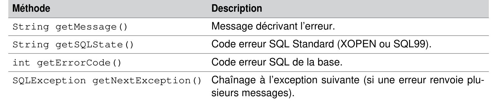 Tableau 8-44 Méthodes de la classe SQ.Exception  Afin de gérer les erreurs renvoyées par le SGBD, JDBC propose la classe SQLException qui hérite de la classe Exception. Chaque objet (automatiquement créé dés la premiére erreur) de cette classe dispose des méthodes suivantes :  Les exceptions qui ne sont pas traitées dans les sous-programmes appelés, ou celles que les sous-programmes ou déclencheurs peuvent retourner, doivent étre prises en compte au niveau du code Java (dans un bloc try... catch...). Le bloc d’exceptions permet de programmer des traitements en fonction des codes d’erreur renvoyés par la base Oracle. Plusieurs blocs d’exceptions peuvent étre imbriqués dans un programme JDBC.  du code Java (dans un bloc try... catch...). Le bloc d’exceptions permet de programmer des 