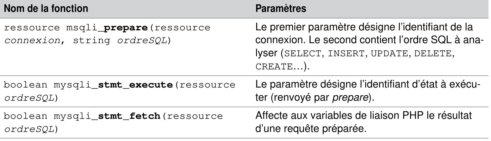 Tableau 9-2 Fonctions d’analyse et d’exécution  Validation 