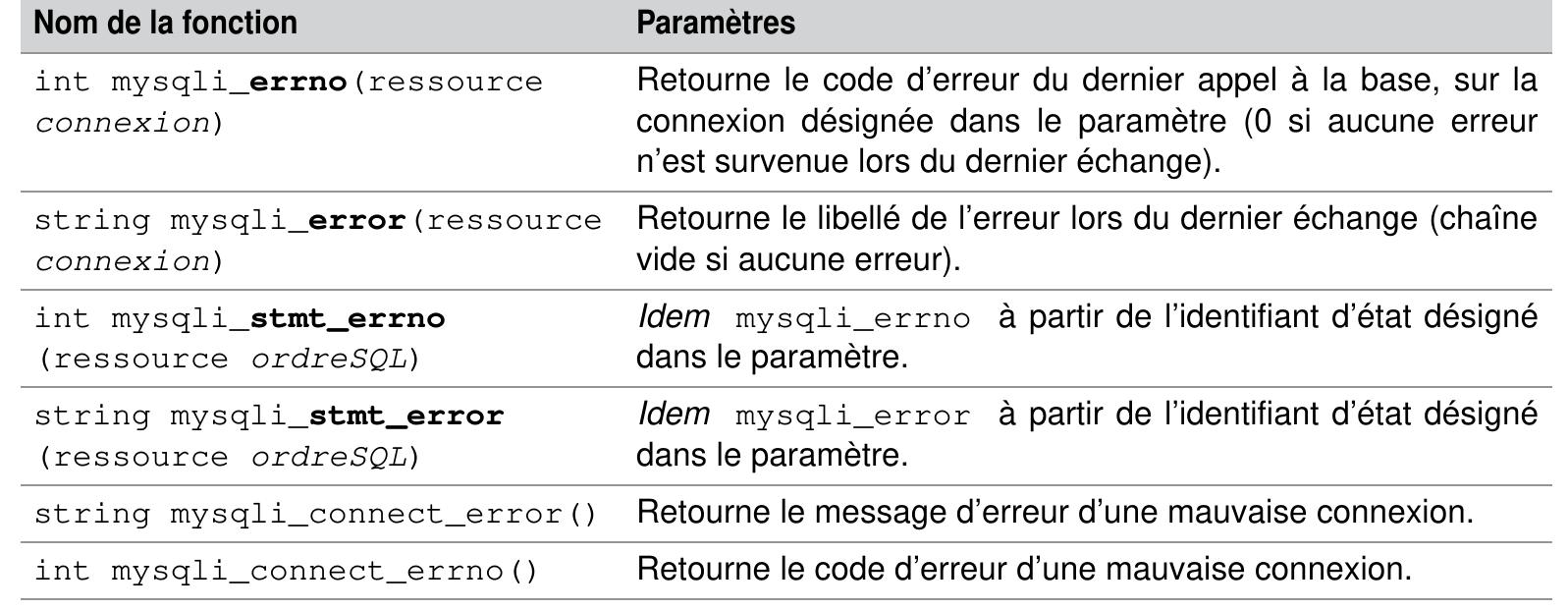 Tableau 9-13 Fonctions pour la gestion des erreurs MySQL 