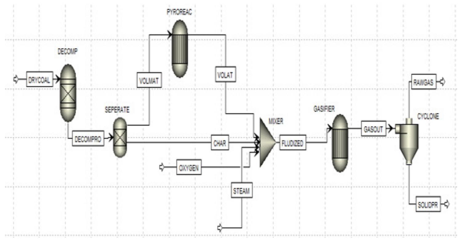 (PDF) Steady State Simulation of Coal Gasification in a Fluidized Bed ...