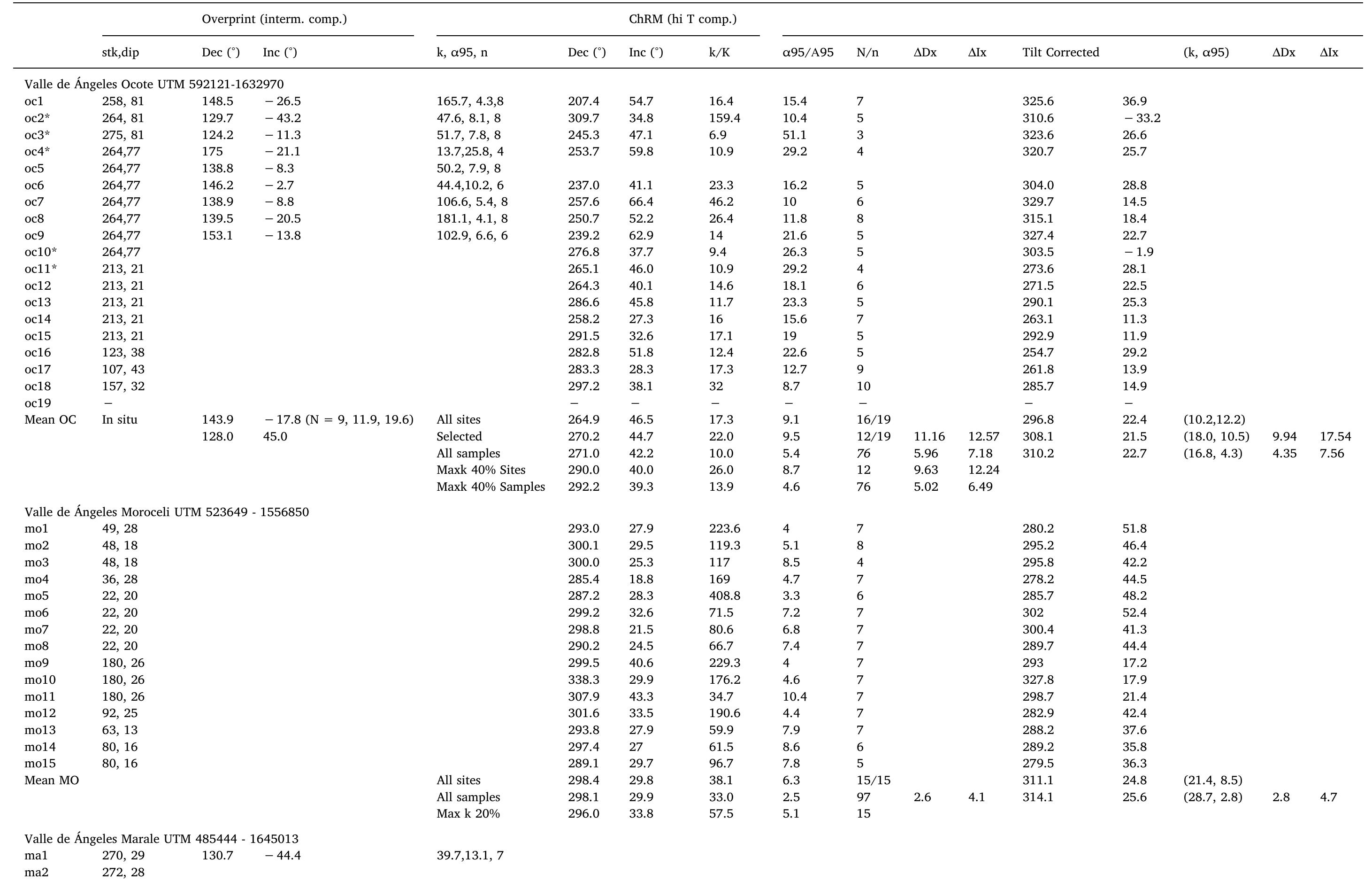 (PDF) Large-scale rotations of the Chortis Block (Honduras) at the ...