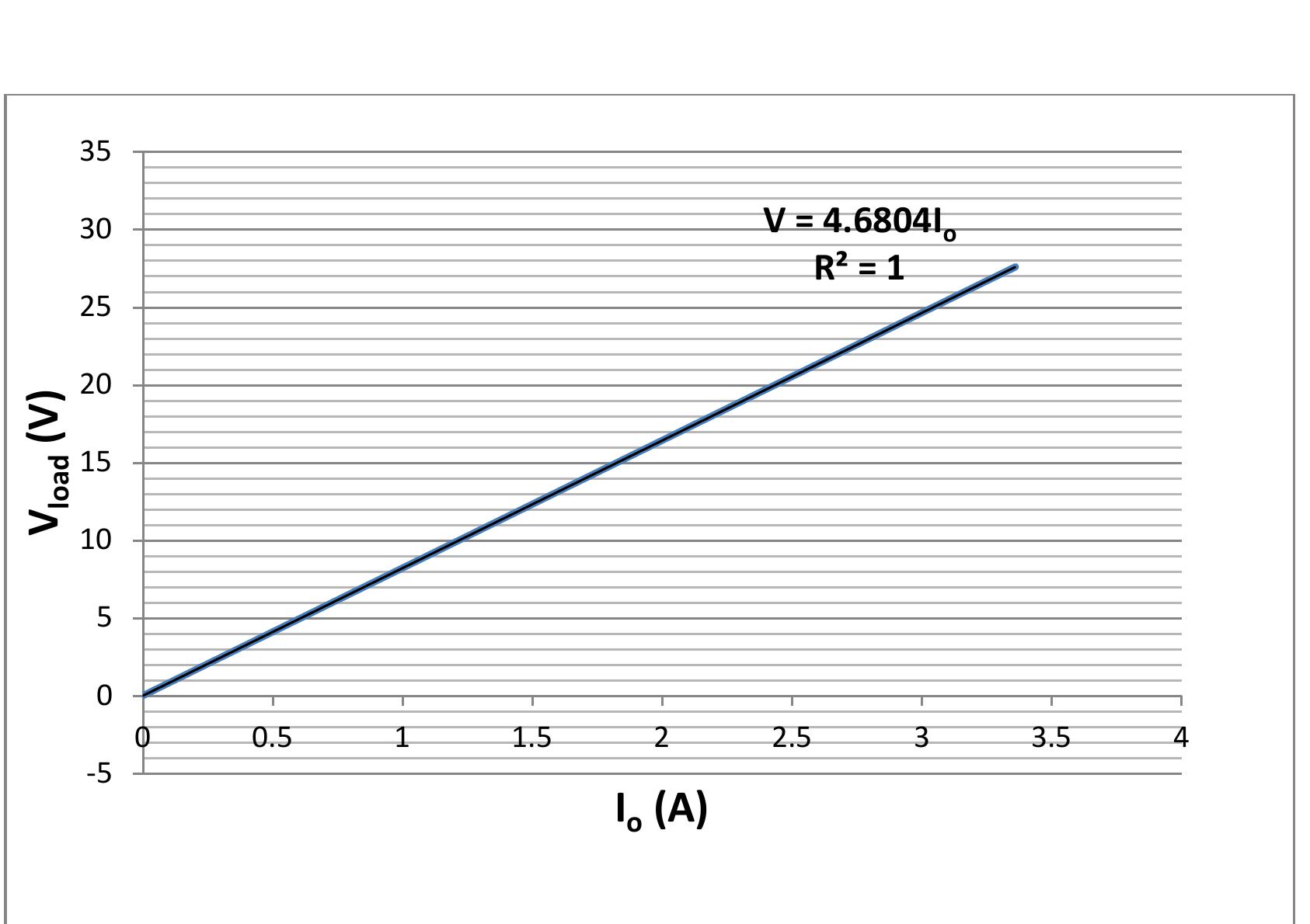 V Load Graph of vload versus lo for a load resistance of 4.7q