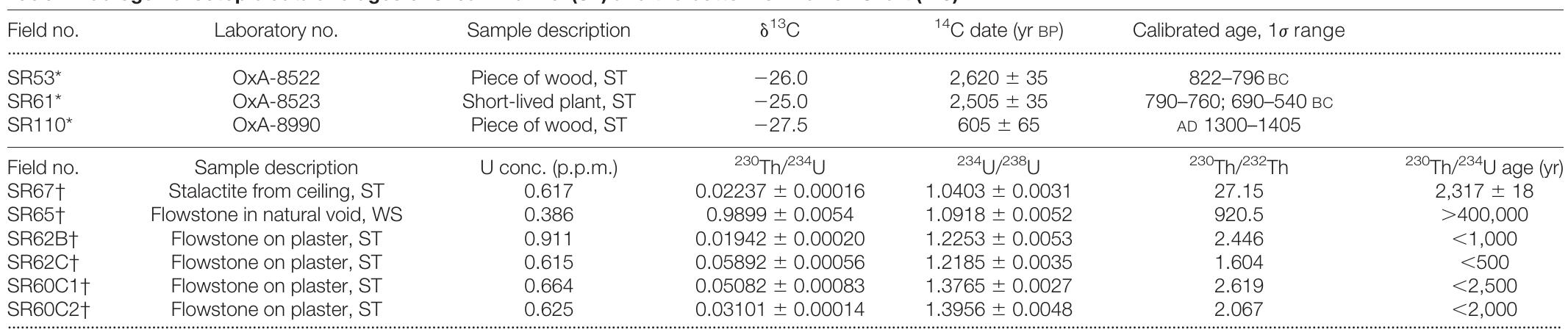 “Radiocarbon AMS dates calibrated with OxCal™*". $7°Th24U dates of speleothems corrected for detrital content assuming that initial 20TH PTH = 1.6 (ref. 22 Isotope ratios are given as activity ratios. 