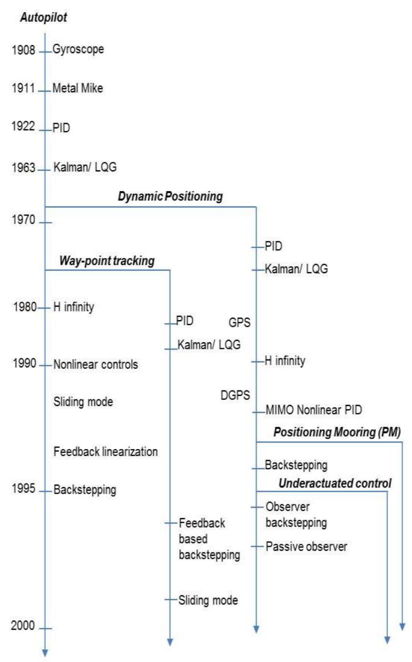 (PDF) DYNAMIC POSITIONING SYSTEM -A DEFINITIVE STEP TOWARDS AUTONOMOUS ...