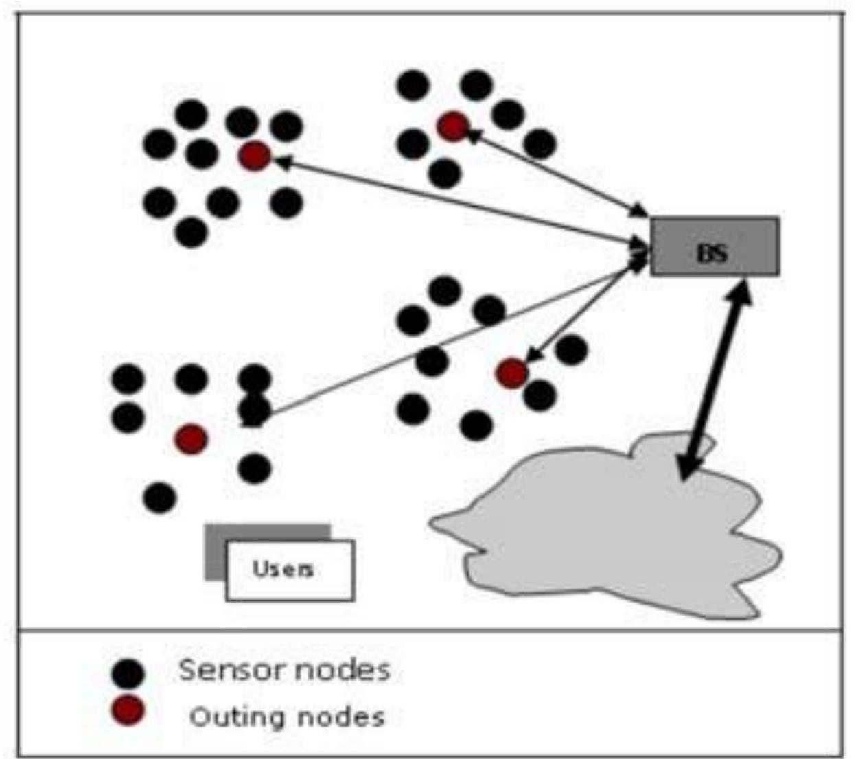 Figure 1 - from An overview on wireless sensor networks and