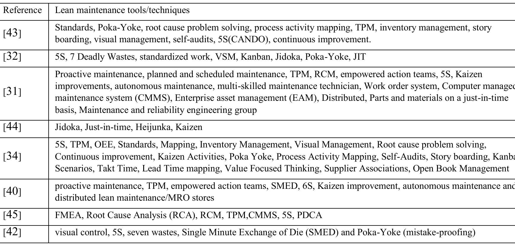 (PDF) Lean maintenance roadmap