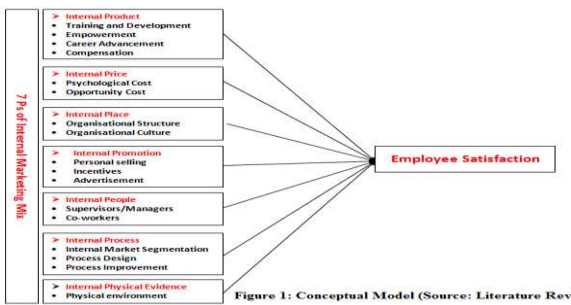 (PDF) Internal Marketing Mix and Employee satisfaction in service ...