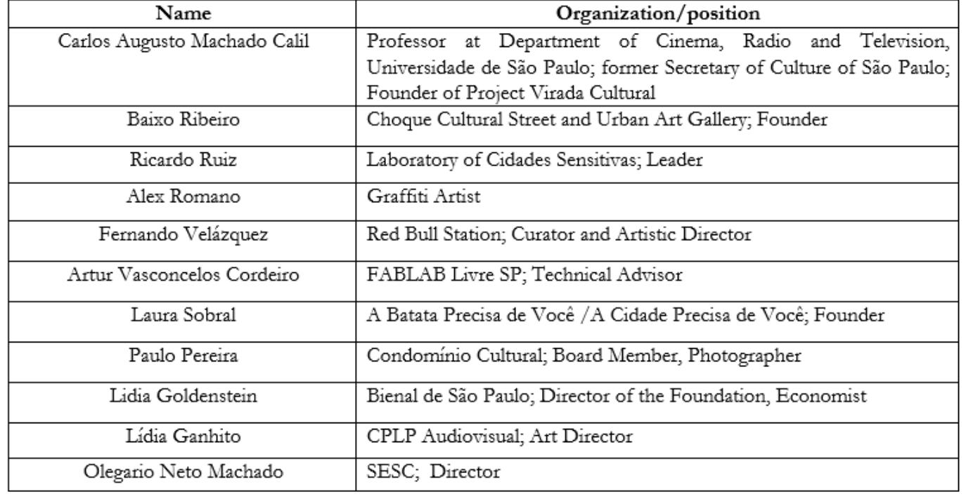 Table 1: List of interviewees Sao Paulo (Source: by the author, 2018)  operated or operated at some point in one of the cities). Field researchers also collected and researched the literature (situation of creative economy and creative industries; regulations and examples to enhance variety of urban creativity; population and characteristics of the city). Through the interviews various questions were asked (e.g. How is Brazil involved in the Lusophone system? What is urban creativity and how it is structured? How does historical background influence urban creativity? What is the role of political decision makers in urban creativity? What kind of influence urban creativity has on economy, tourism, international relations, image of the city? etc.). In the table below (see Table 1) the interviewees are listed. 