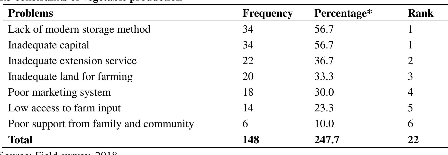 (PDF) ASSESSMENT OF WOMEN PARTICIPATION IN VEGETABLE PRODUCTION IN JERE ...