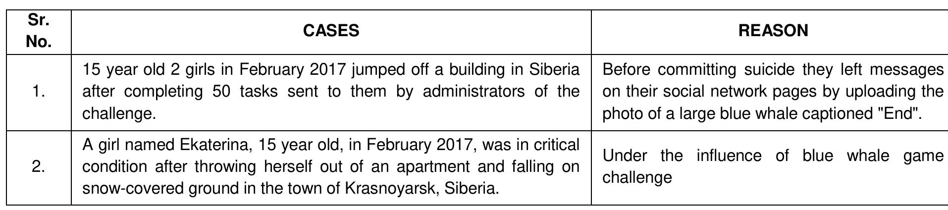 SERBIA  In March 2017, authorities were investigating multiple cases of suicide related to the Blue Whale Challenge. 