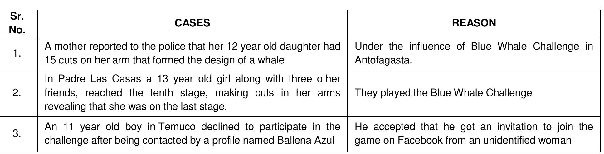 CHINA  accepting the challenge. The footage was evidence of teenagers playing the game and committing suicide.  The victims of the challenge were found in MatoGrosso and in the Uberlandia, Manhuac, Para de Minas, Belo Horizonte, MinasGerais and Feira de Santana, Bahia. In Juazeiro a girl supposedly disappeared because of the game. A mother managed to prevent the suicide of her daughter in Rio de Janeiro. In the state of Parana, Florestopolis, the game claimed 