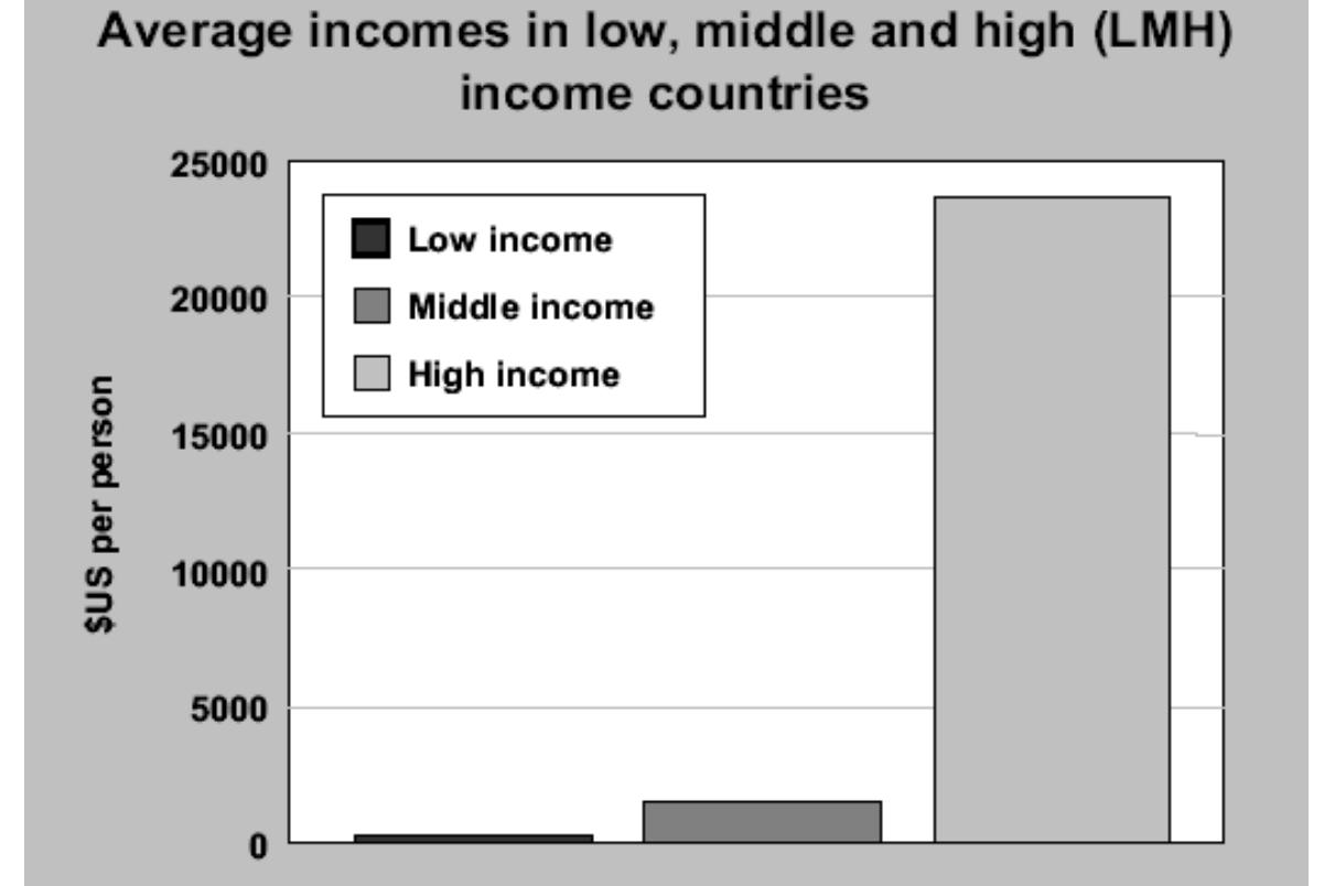 Middle Income Nation Example Countries are classified as low