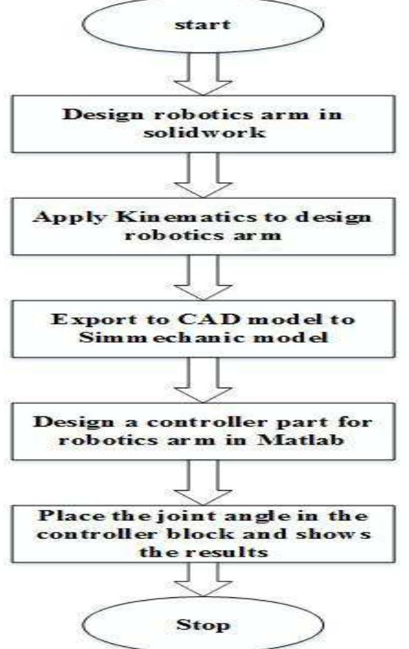 (PDF) MODELLING, ANALYSIS AND SIMULATION FOR A 6 AXIS ARM ROBOT BY PID ...