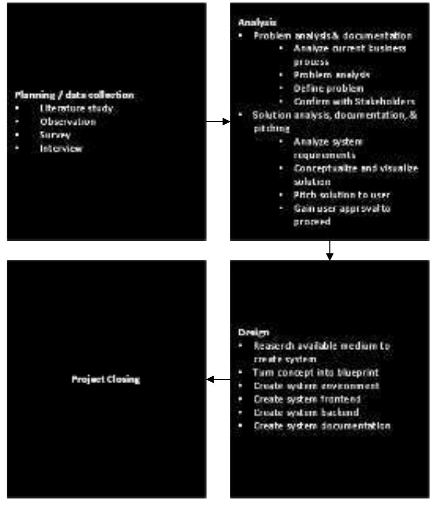 Figure 1 - DEVELOPMENT OF WEB BASED SCHOOL MANAGEMENT