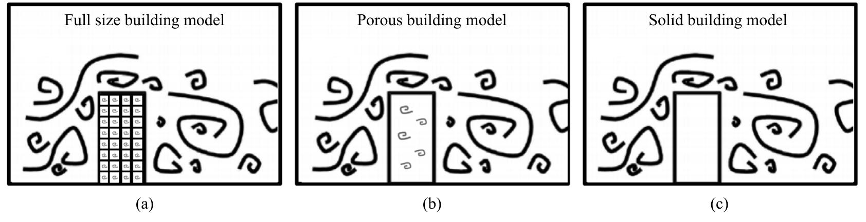 Schematic representation of three models: (a) full size