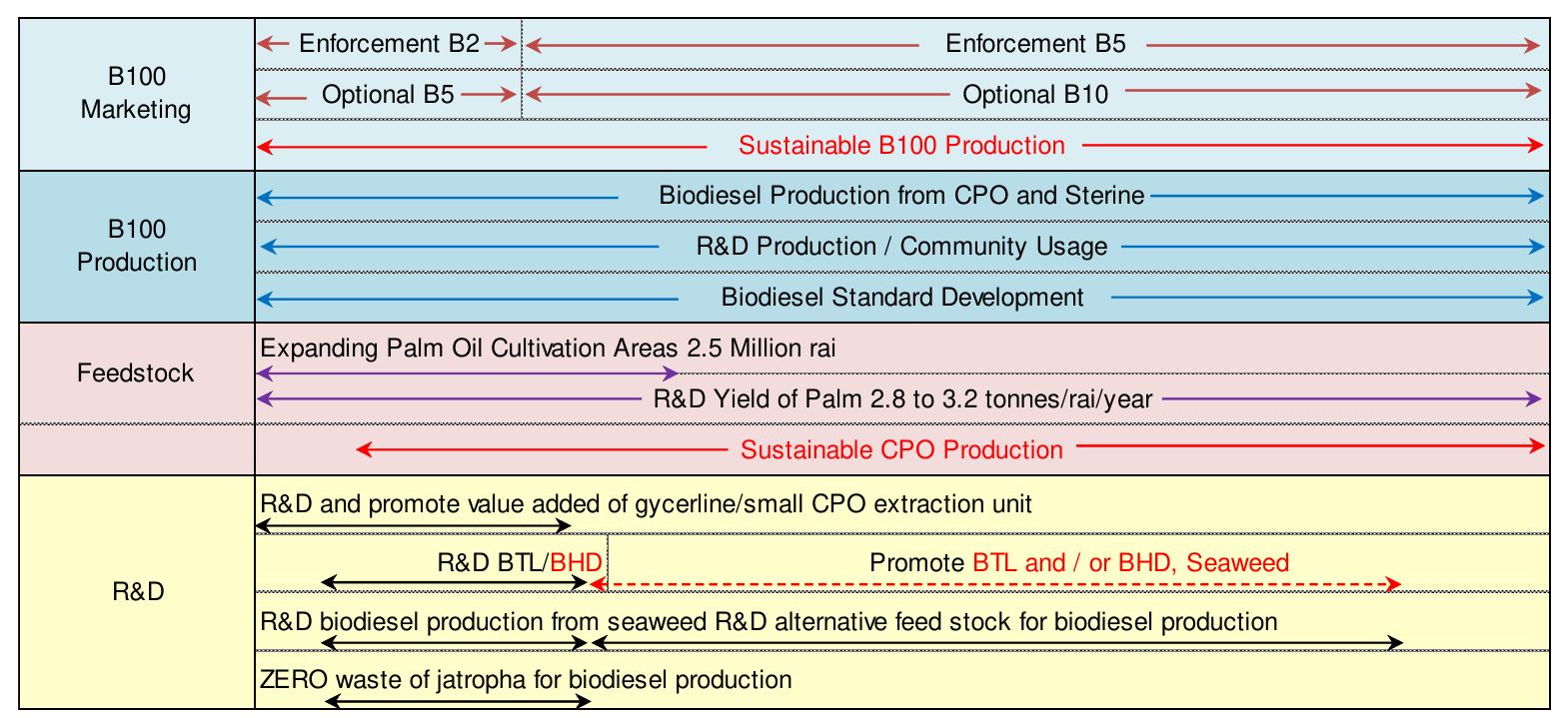 A.15.2 biodiesel development plan of thailand (2008-2021)