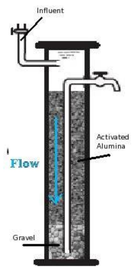 Defluoridation (PDF) Defluoridation of Water by Various Technique-A Review
