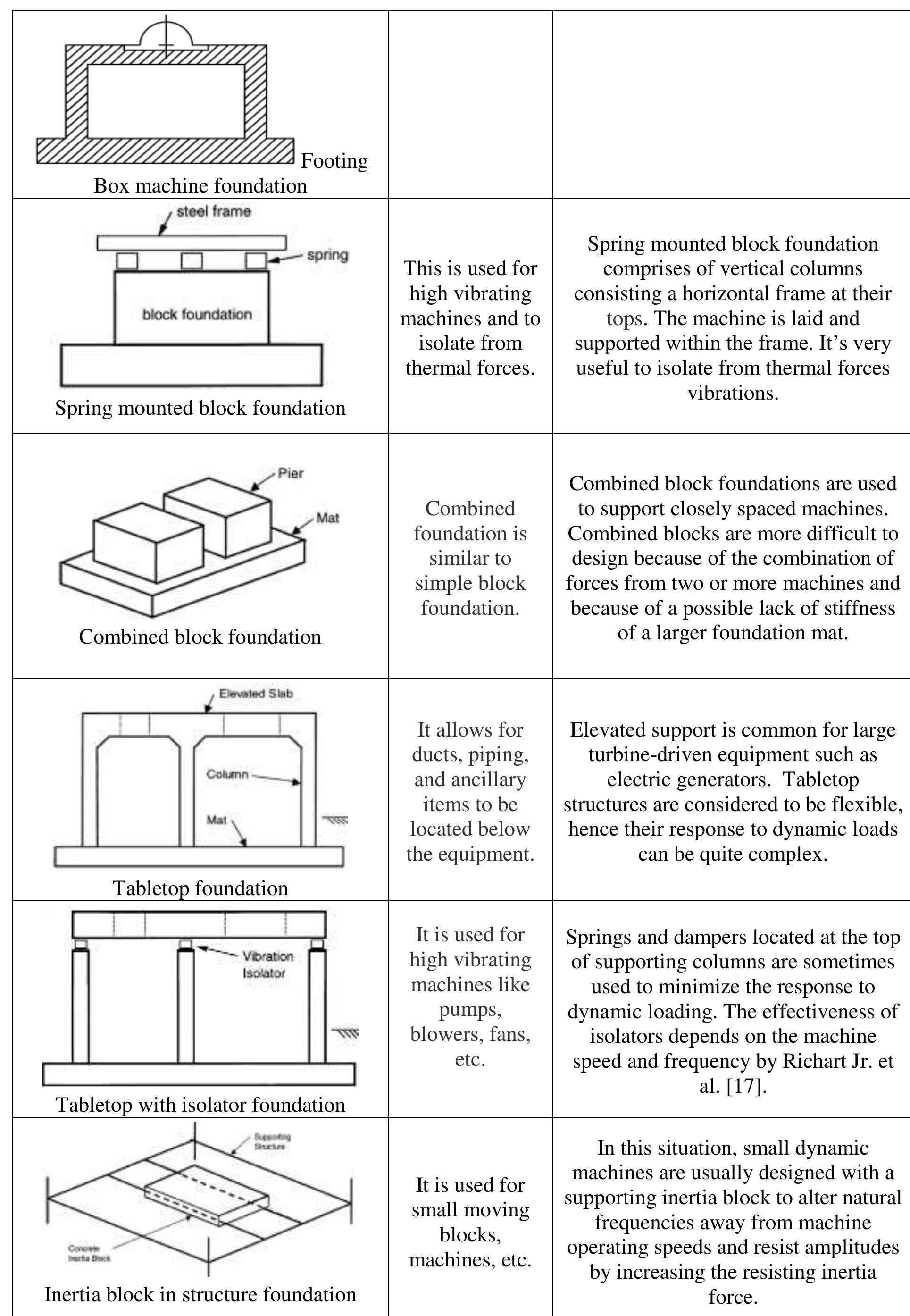 Machine Foundation Layout Figure 1 - MACHINE FOUNDATIONS FOR POWER PLANT: SOME DESIGN