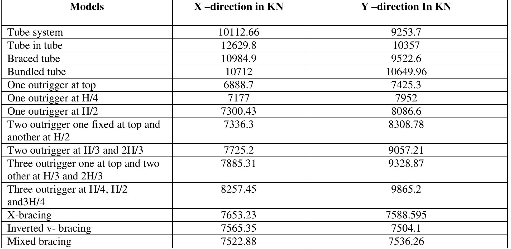 Base shear table 7. lateral deflection