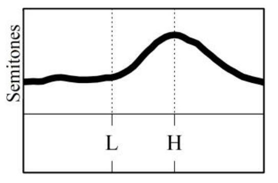 Figure 1: Schematic of the location of the measurements (st) made for each target word.  The data were analyzed via ANCOVAs with the specific acoustic measure as the within-speaker factor, Language as the between-speaker factor, Language Dominance (BLP score) as the continuous covariate, and speaker as the error term. Sex was included as a between-subjects factor but was never significant, aside from the expected between-sex differences in overall pitch height, and is not reported here. Although language dominance was analyzed as a continuous variable in this study, it is presented in the figures in Section 3 as categorical for clarity [5].  The data were analyzed via ANCOVAs with the 